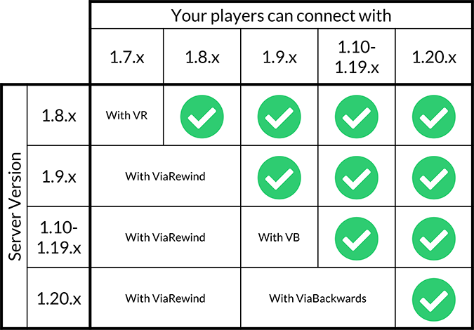 ViaBackwards Plugin (1.21.3, 1.20.1) - Allow Older Version To Connect ...