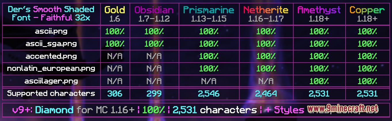 A detailed table showing character support across various versions of the font pack